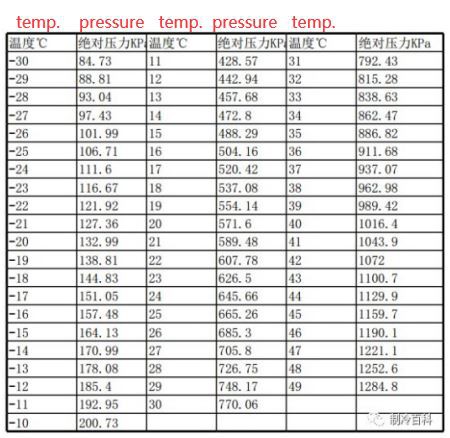 Refrigerant R134a Temperature and Pressure